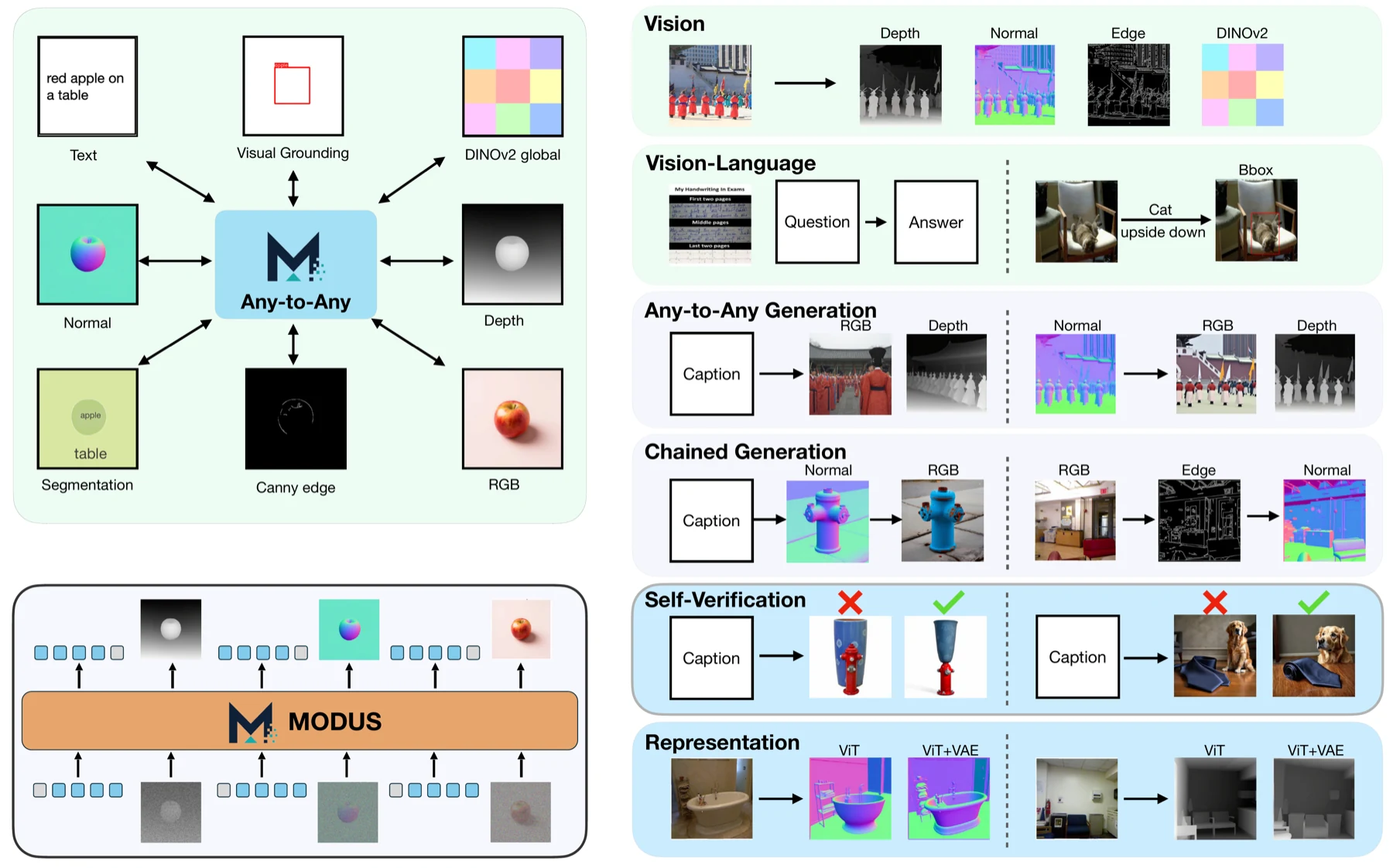 MODUS: Decoder-only Any-to-Any Modeling of Diverse Modalities