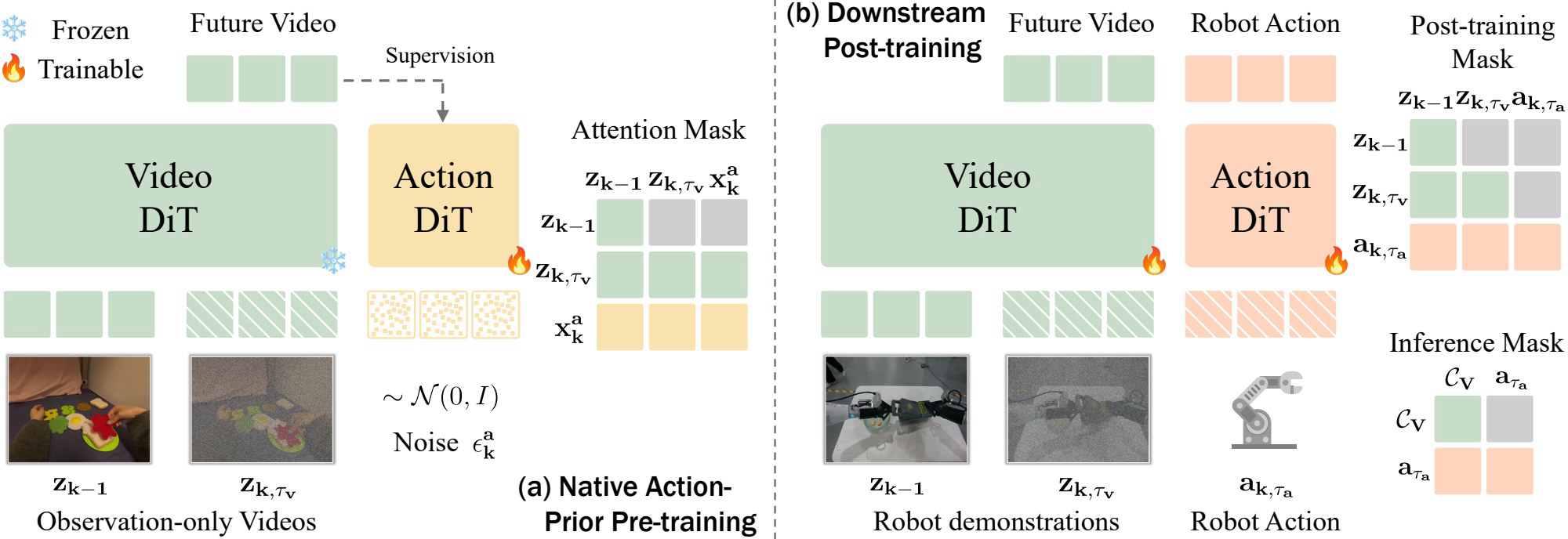 Native Action-Prior Learning from Videos for World Action Models
