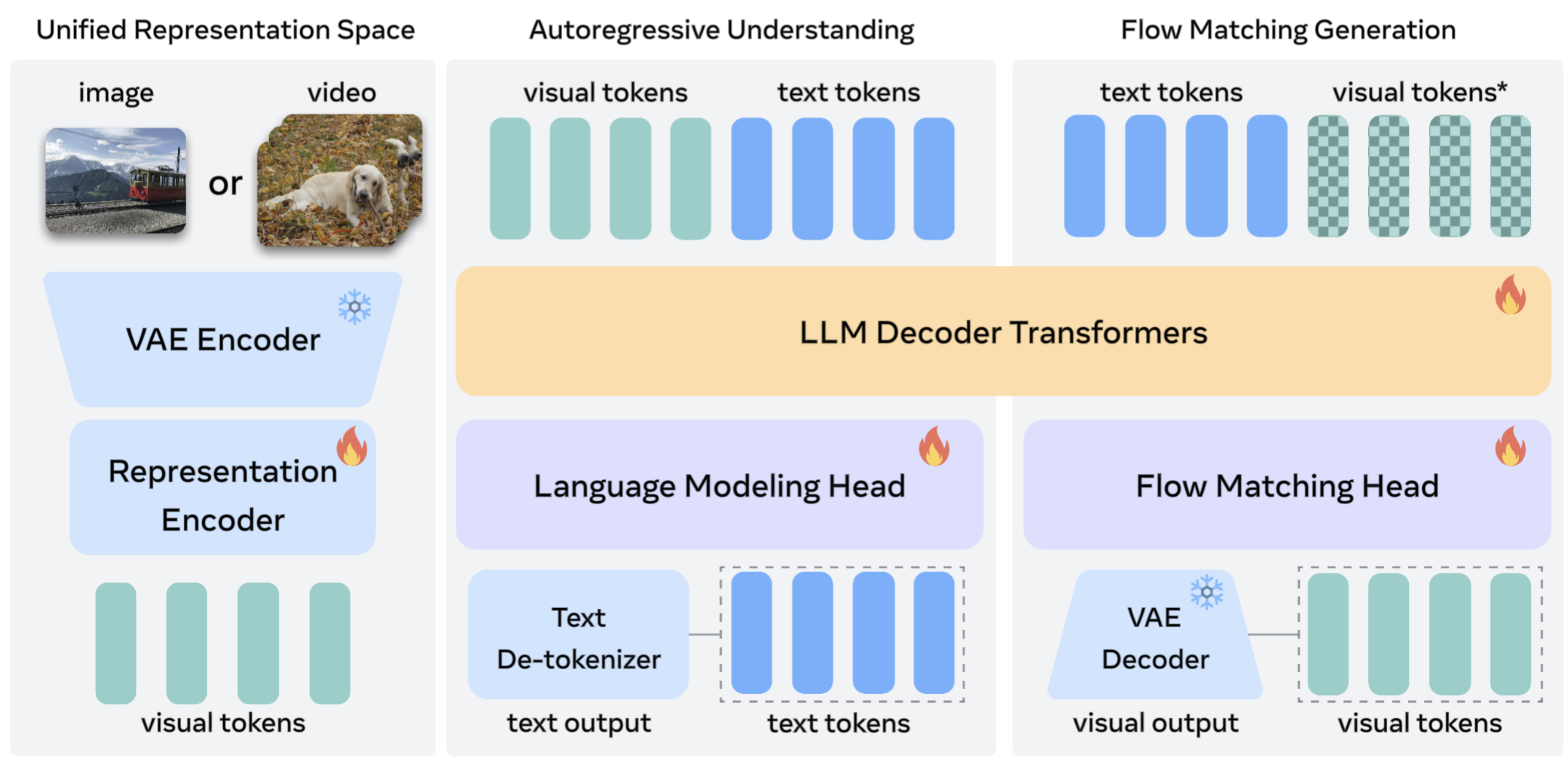 TUNA: Taming Unified Visual Representations for Native Unified Multimodal Models