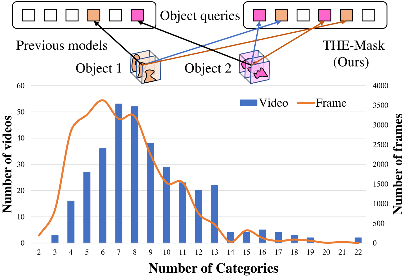 Temporal-aware Hierarchical Mask Classification for Video Semantic Segmentation
