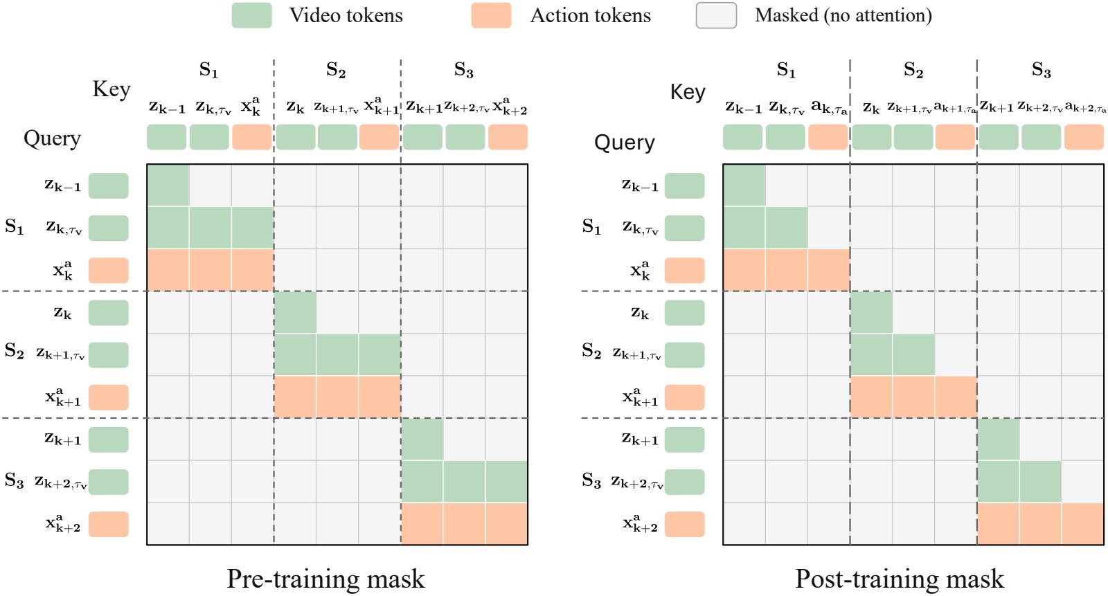 Attention masks used during pre-training, post-training, and inference.