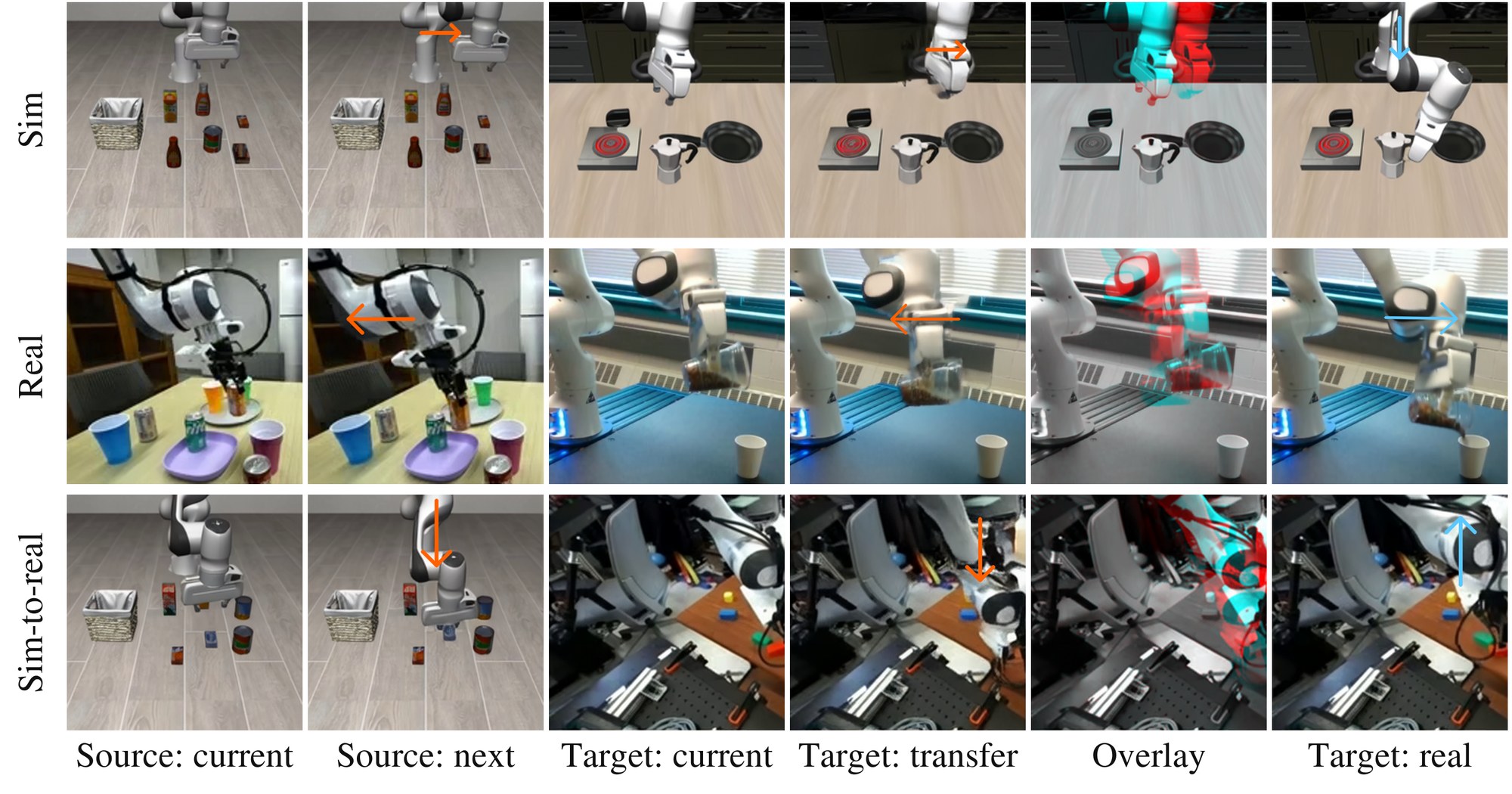 Qualitative visualization of motion transfer across domains.